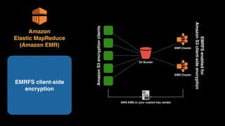 Amazon 
Elastic MapReduce 
(Amazon EMR)
EMRFS client-side
encryption
S3 Bucket
Cluster
EMR Cluster
Cluster
EMR Cluster
AWS KMS or your custom key vendor
AmazonS3encryptionclients
EMRFSenabledfor 
AmazonS3client-sideencryption
 