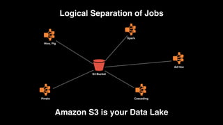 Amazon S3 is your Data Lake
S3 Bucket
Cluster
Hive, Pig
Cluster
Presto
Cluster
Spark
Cluster
Ad Hoc
Cluster
Cascading
Logical Separation of Jobs
 