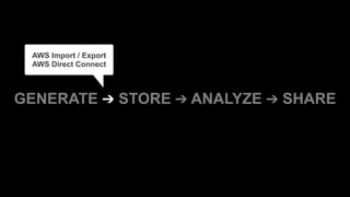 GENERATE ➔ STORE ➔ ANALYZE ➔ SHARE
AWS Import / Export 
AWS Direct Connect
 