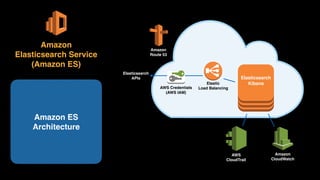 Amazon ES 
Architecture
Amazon 
Elasticsearch Service 
(Amazon ES)
Elasticsearch
Kibana
Amazon 
CloudWatch
AWS 
CloudTrail
Elastic 
Load Balancing
Amazon 
Route 53
Elasticsearch 
APIs
AWS Credentials 
(AWS IAM)
 