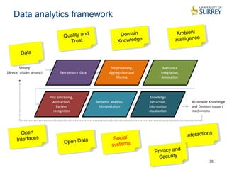 Data analytics framework 
Ambient 
Intelligence 
Social 
systems Interactions Interactions 
25 
Data Data 
Data: 
Domain 
Knowledge 
Domain 
Knowledge 
Social 
systems 
Open 
Interfaces 
Open 
Interfaces 
Ambient 
Intelligence 
Quality and 
Trust 
Quality and 
Trust 
Privacy and 
Security 
Privacy and 
Security 
Open Data Open Data 
 