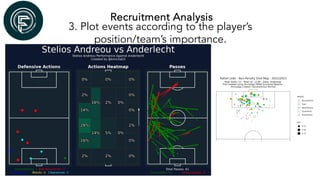 Recruitment Analysis
3. Plot events according to the player’s
position/team’s importance.
 