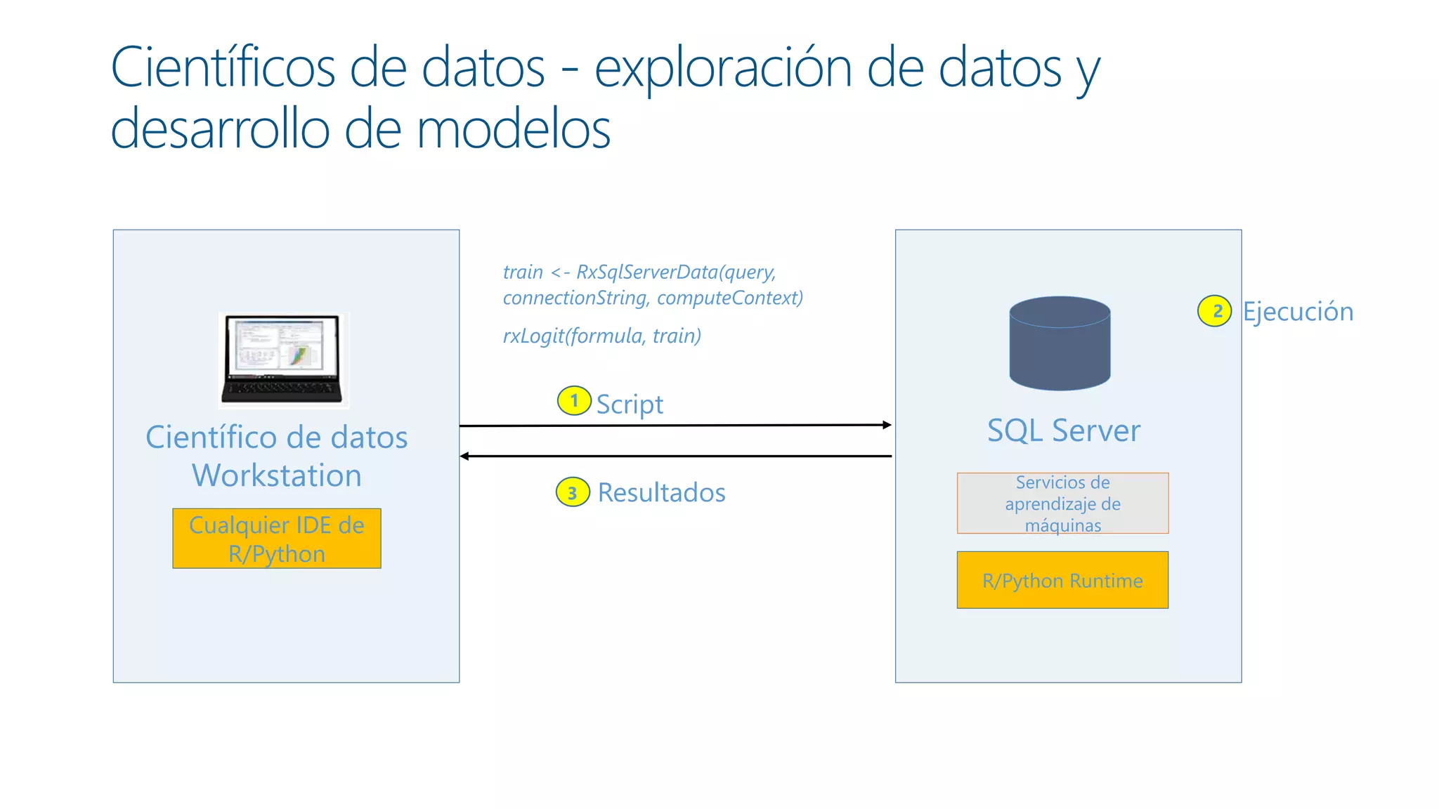 Cualquier IDE de
R/Python
Científico de datos
Workstation
Script
Resultados
Ejecución
1
3
Científicos de datos - exploración de datos y
desarrollo de modelos
SQL Server
2
R/Python Runtime
Servicios de
aprendizaje de
máquinas
train <- RxSqlServerData(query,
connectionString, computeContext)
rxLogit(formula, train)
 