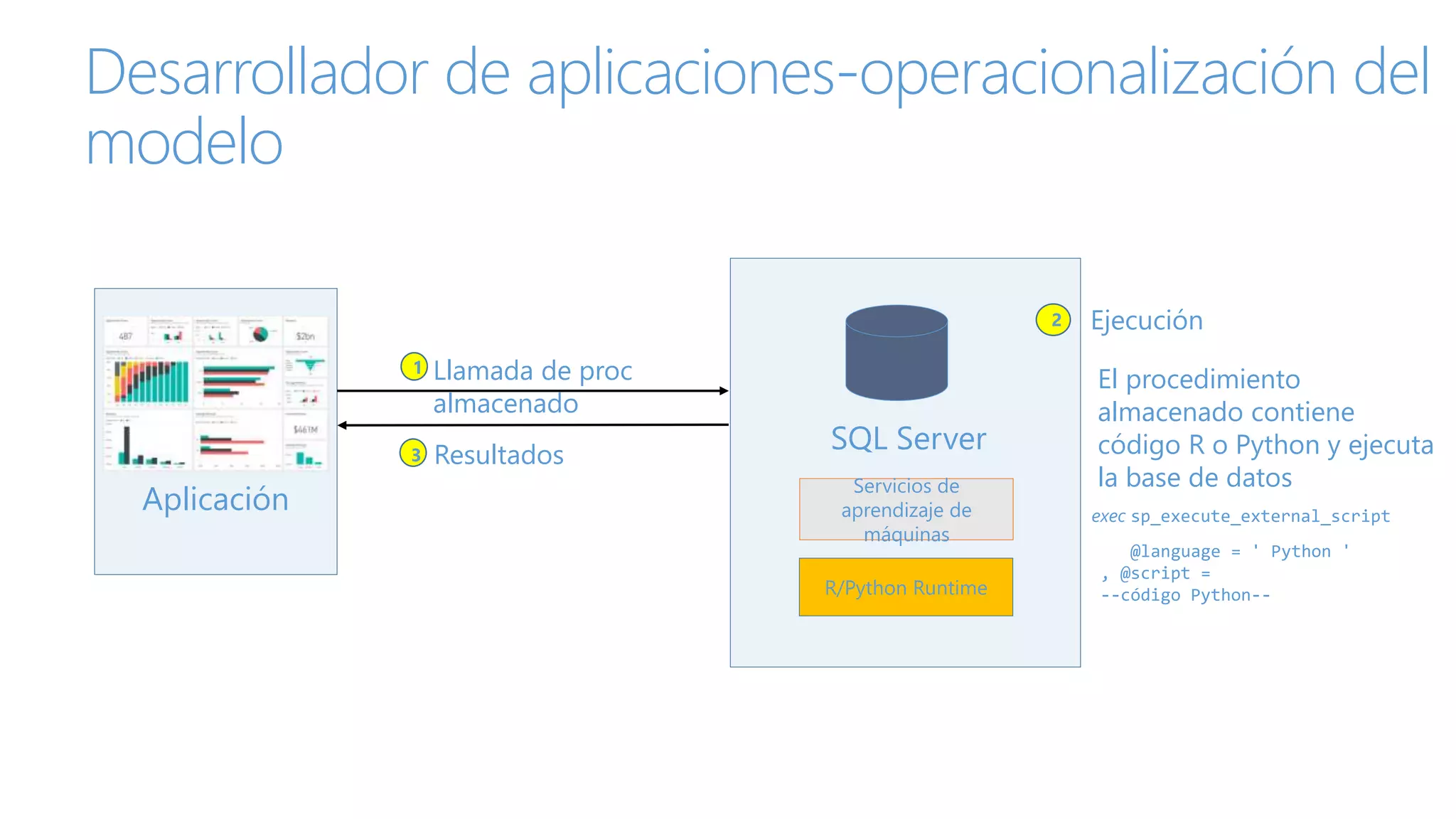 Aplicación exec sp_execute_external_script
@language = ' Python '
, @script =
--código Python--
El procedimiento
almacenado contiene
código R o Python y ejecuta
la base de datos
Desarrollador de aplicaciones-operacionalización del
modelo
Llamada de proc
almacenado
Resultados
1
3
Ejecución
SQL Server
2
R/Python Runtime
Servicios de
aprendizaje de
máquinas
 