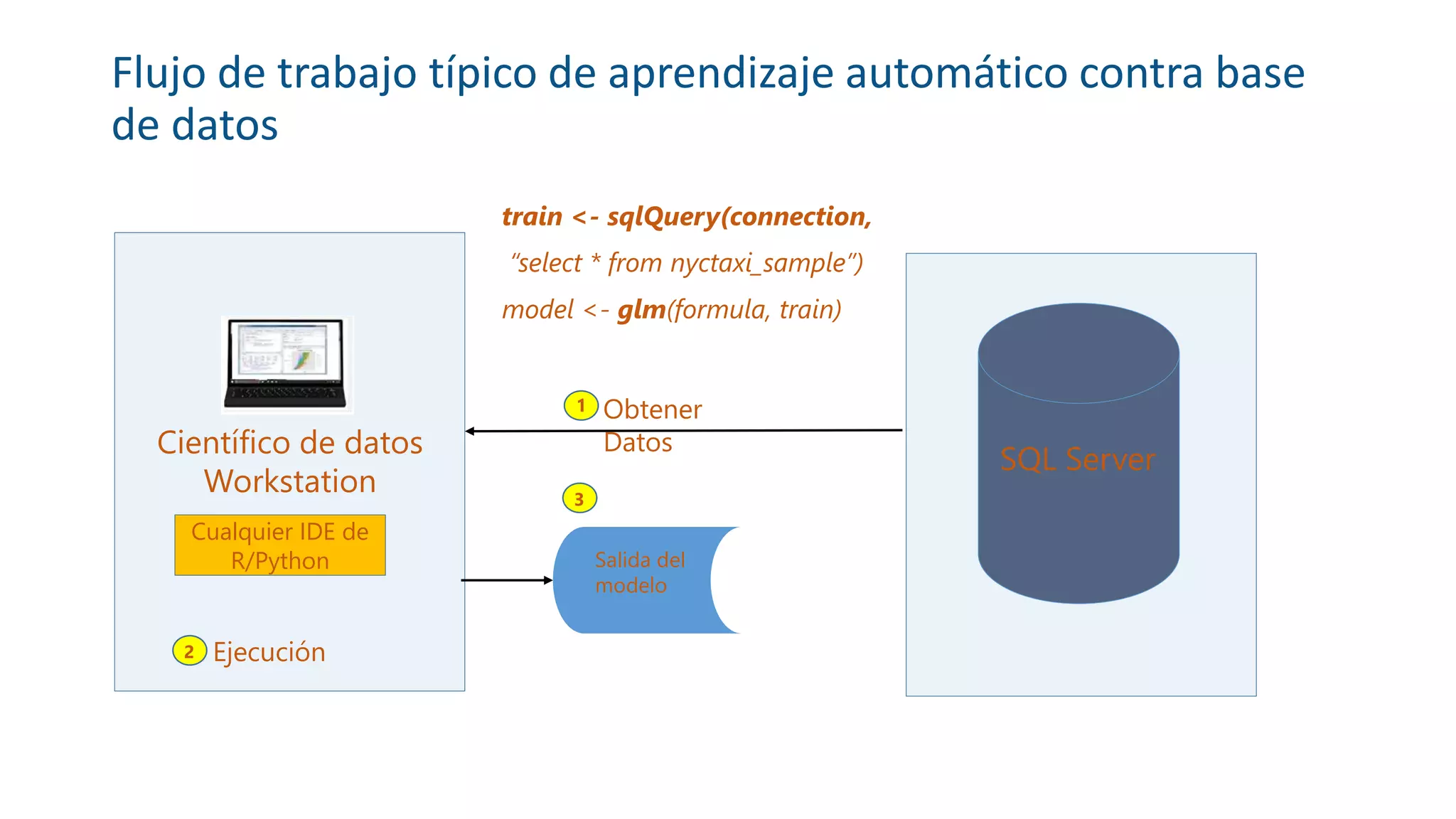 Cualquier IDE de
R/Python
Científico de datos
Workstation
Flujo de trabajo típico de aprendizaje automático contra base
de datos
SQL Server
Obtener
Datos
1
train <- sqlQuery(connection,
“select * from nyctaxi_sample”)
model <- glm(formula, train)
3
Salida del
modelo
2 Ejecución
 