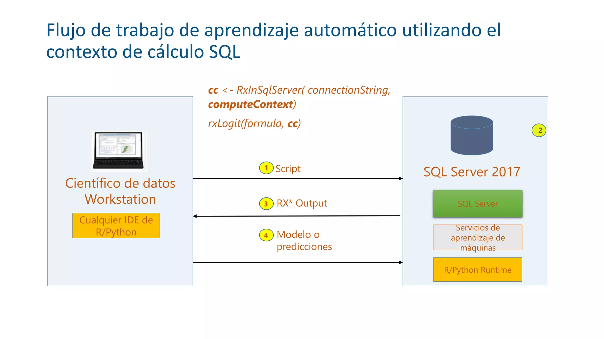Cualquier IDE de
R/Python
Científico de datos
Workstation RX* Output3
Flujo de trabajo de aprendizaje automático utilizando el
contexto de cálculo SQL
Ejecución2
SQL Server 2017
SQL Server
R/Python Runtime
Servicios de
aprendizaje de
máquinas
Script1
cc <- RxInSqlServer( connectionString,
computeContext)
rxLogit(formula, cc)
Modelo o
predicciones
4
 