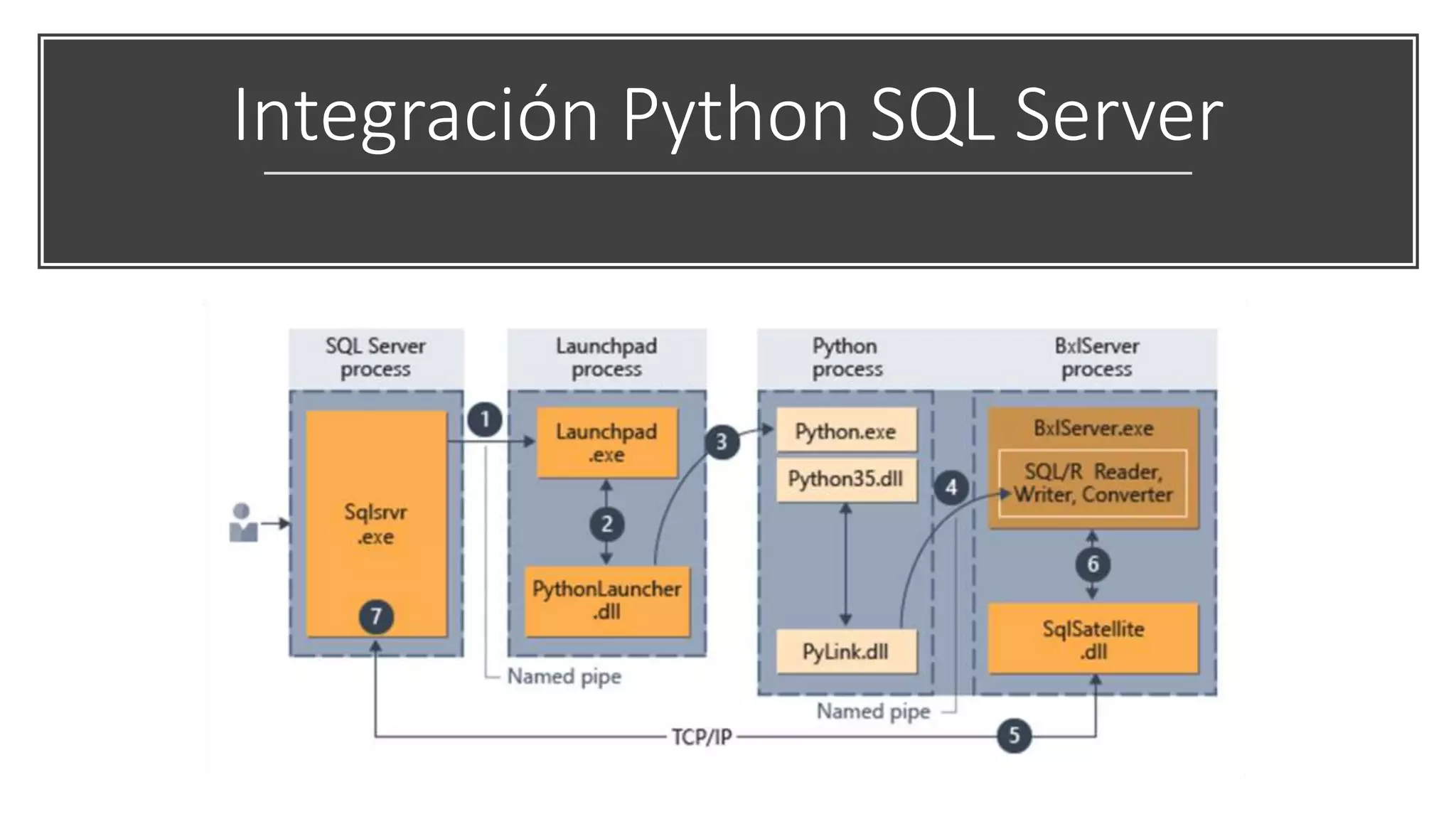 Integración Python SQL Server
 
