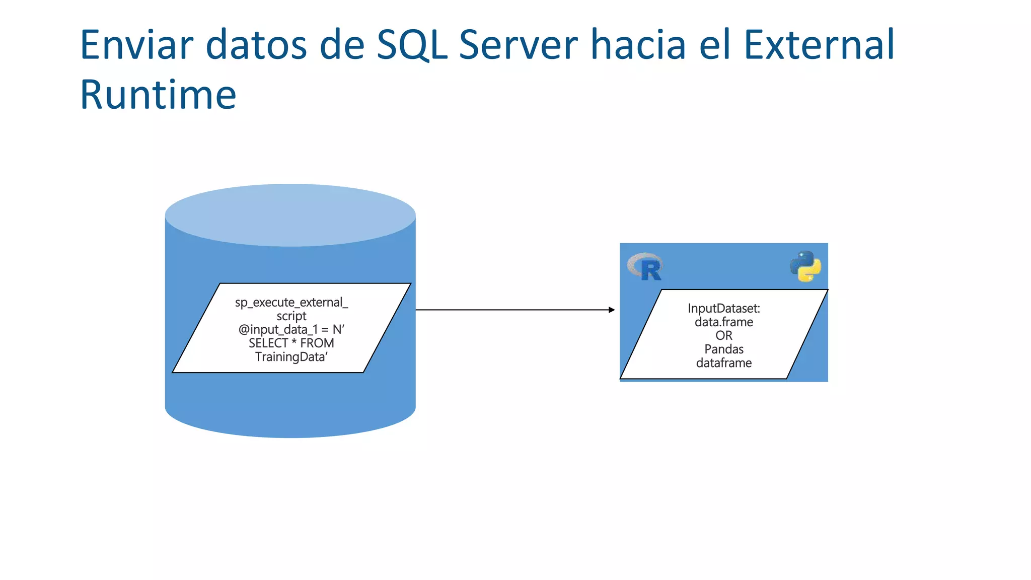 Enviar datos de SQL Server hacia el External
Runtime
sp_execute_external_
script
@input_data_1 = N’
SELECT * FROM
TrainingData’
InputDataset:
data.frame
OR
Pandas
dataframe
 