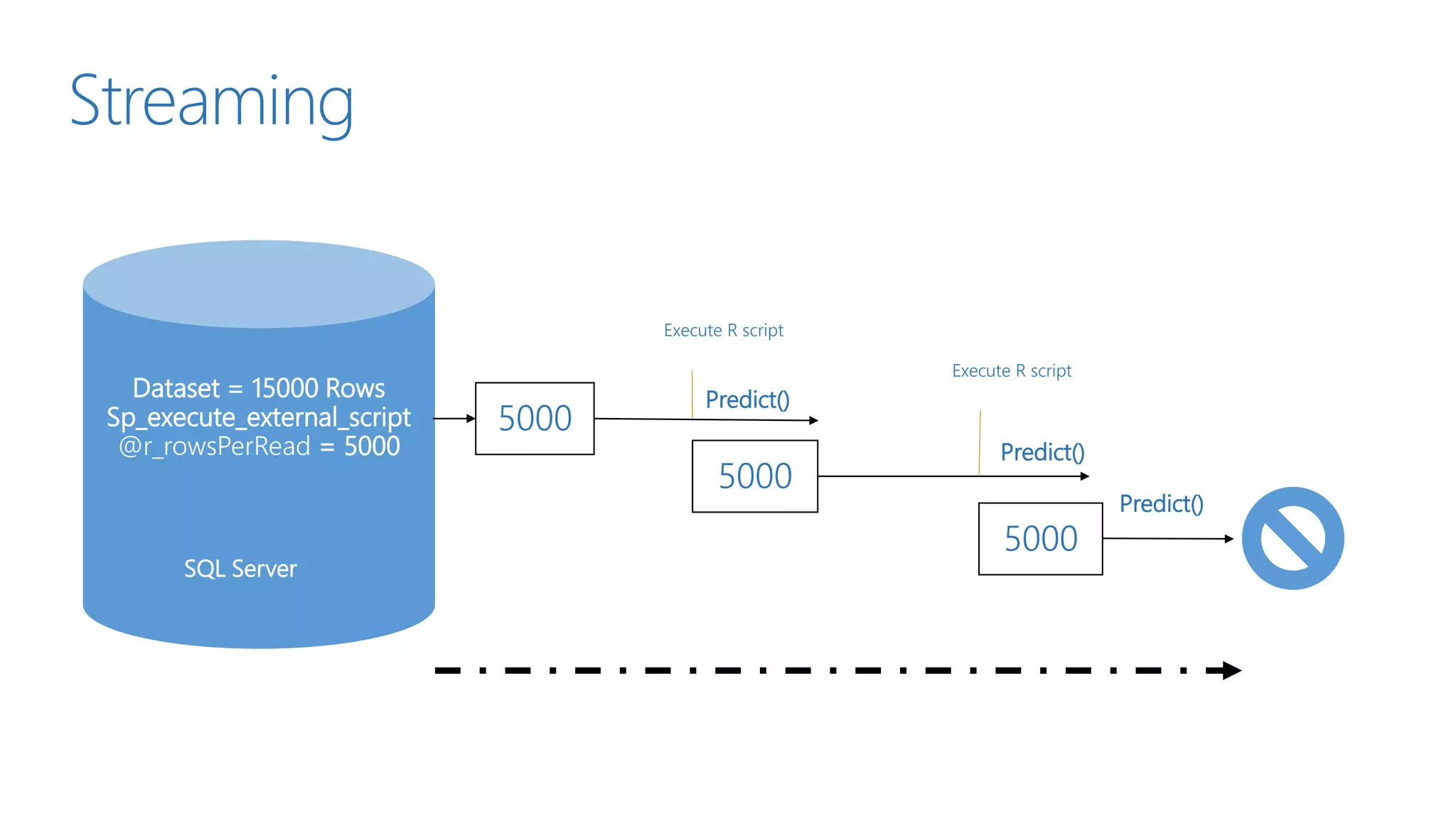 5000
5000
5000
Dataset = 15000 Rows
Sp_execute_external_script
@r_rowsPerRead = 5000
Predict()
Predict()
Predict()
Streaming
SQL Server
Execute R script
Execute R script
 