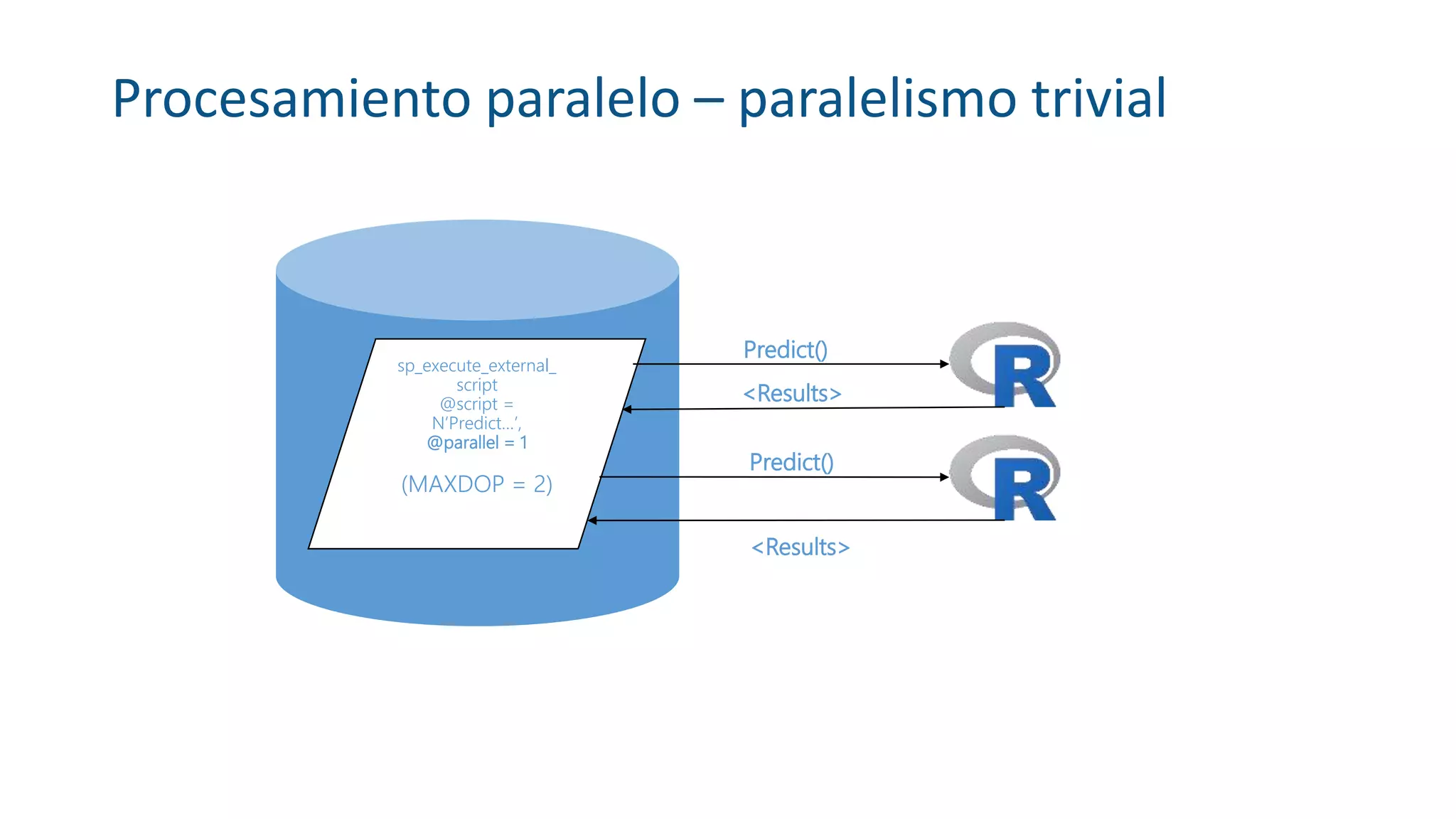 Procesamiento paralelo – paralelismo trivial
Predict()
Predict()
sp_execute_external_
script
@script =
N’Predict…’,
@parallel = 1
(MAXDOP = 2)
<Results>
<Results>
 