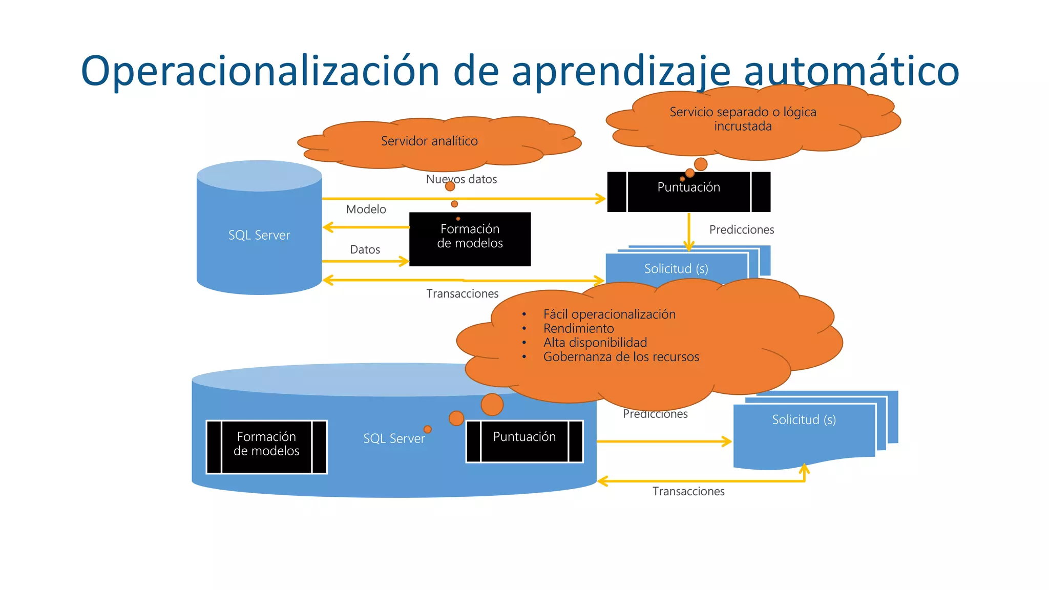 Operacionalización de aprendizaje automático
Servidor analítico
Servicio separado o lógica
incrustada
• Fácil operacionalización
• Rendimiento
• Alta disponibilidad
• Gobernanza de los recursos
 