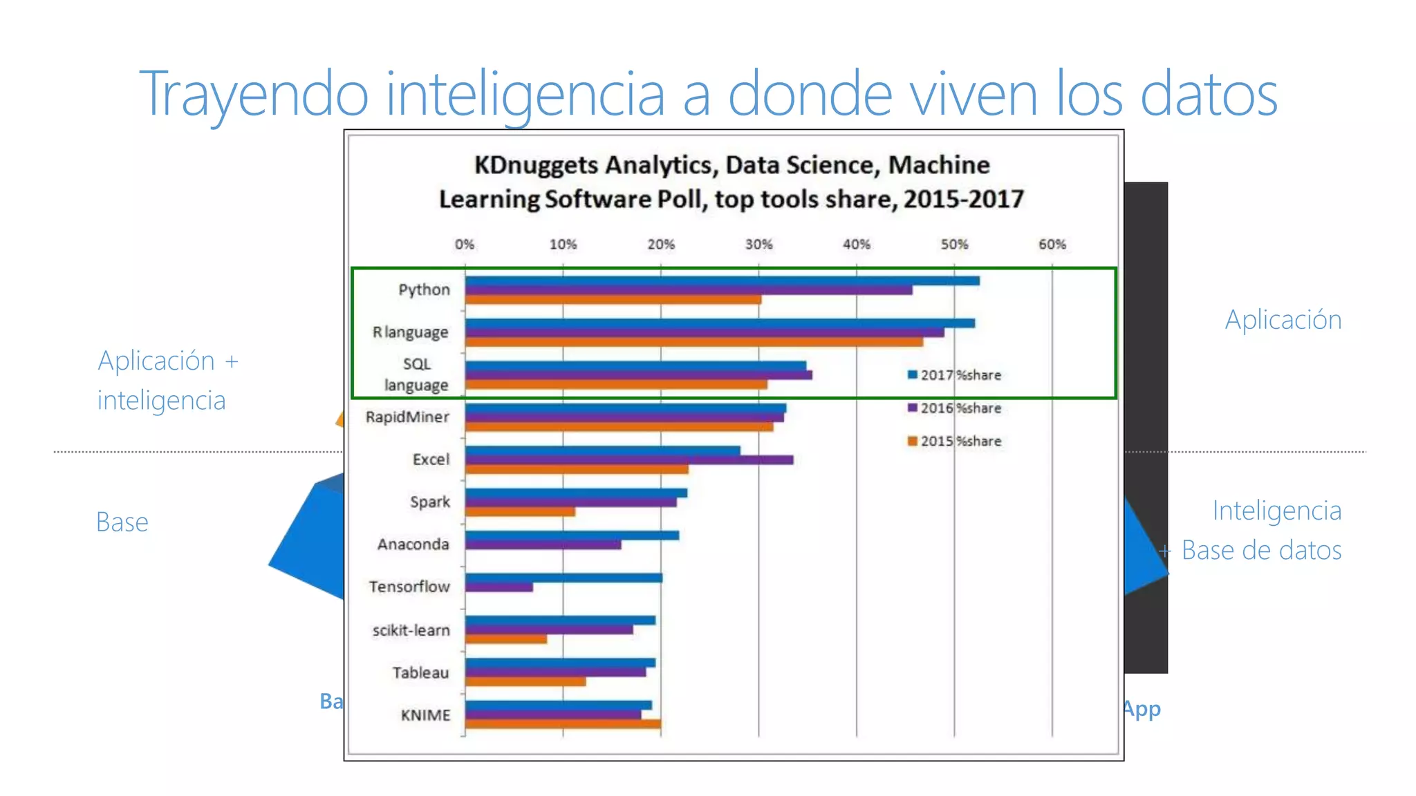 Base de datos regular + App Base de datos de inteligencia + App
Trayendo inteligencia a donde viven los datos
Aplicación +
inteligencia
Base
Aplicación
Inteligencia
+ Base de datos
Vs
 