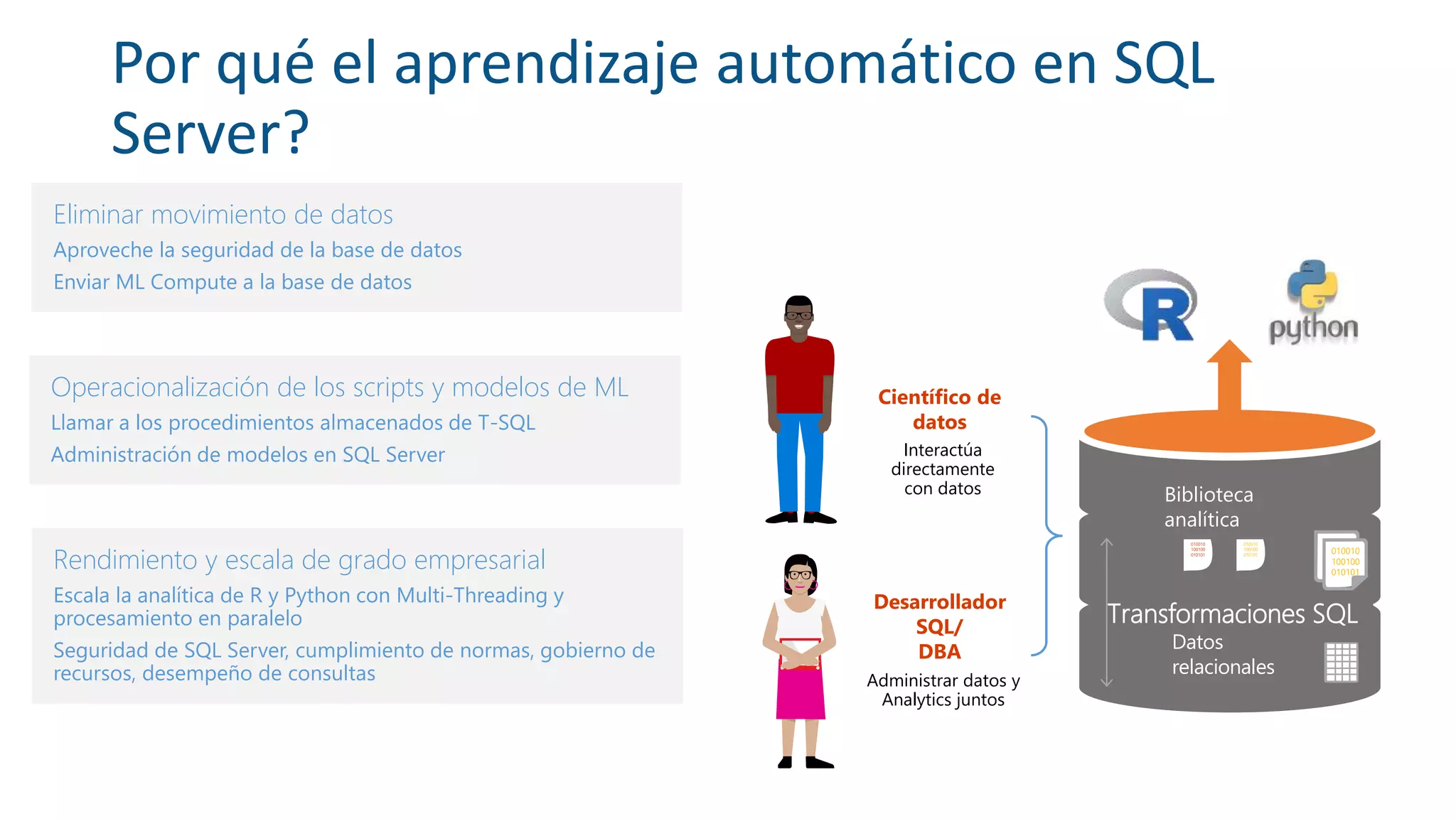 Por qué el aprendizaje automático en SQL
Server?
Eliminar movimiento de datos
Aproveche la seguridad de la base de datos
Enviar ML Compute a la base de datos
Operacionalización de los scripts y modelos de ML
Llamar a los procedimientos almacenados de T-SQL
Administración de modelos en SQL Server
Rendimiento y escala de grado empresarial
Escala la analítica de R y Python con Multi-Threading y
procesamiento en paralelo
Seguridad de SQL Server, cumplimiento de normas, gobierno de
recursos, desempeño de consultas
Interactúa
directamente
con datos
Administrar datos y
Analytics juntos
Transformaciones SQL
Datos
relacionales
Biblioteca
analítica
 