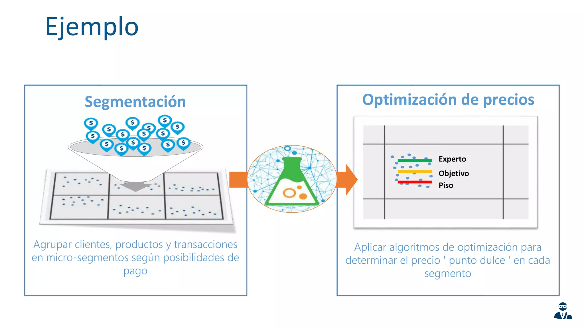Ejemplo
Segmentación
Agrupar clientes, productos y transacciones
en micro-segmentos según posibilidades de
pago
Optimización de precios
Aplicar algoritmos de optimización para
determinar el precio ' punto dulce ' en cada
segmento
Experto
Objetivo
Piso
 