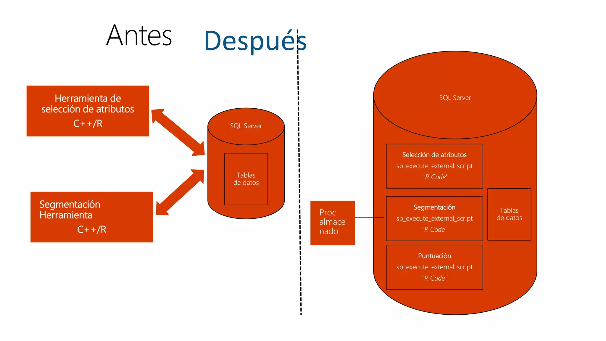 Después
Selección de atributos
sp_execute_external_script
' R Code'
Herramienta de
selección de atributos
C++/R
Segmentación
Herramienta
C++/R
Segmentación
sp_execute_external_script
' R Code '
Puntuación
sp_execute_external_script
' R Code '
Tablas
de datos
SQL Server
SQL Server
Proc
almace
nado
Tablas
de datos
Antes
 