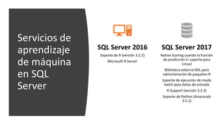 Servicios de
aprendizaje
de máquina
en SQL
Server
SQL Server 2016
Soporte de R (versión 3.2.2)
Microsoft R Server
SQL Server 2017
Native Scoring usando la función
de predicción (+ soporte para
Linux)
Biblioteca externa DDL para
administración de paquetes R
Soporte de ejecución de modo
batch para datos de entrada
R Support (versión 3.3.3)
Soporte de Python (Anaconda
3.5.2)
 