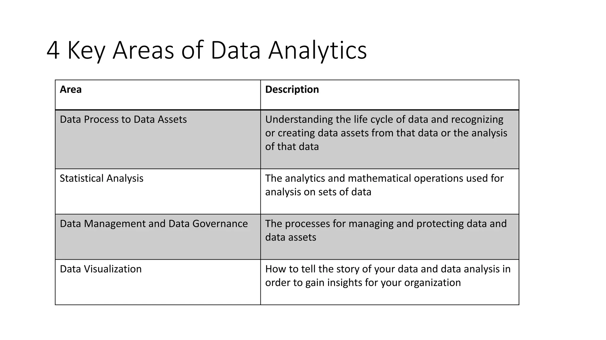 4 Key Areas of Data Analytics
Area Description
Data Process to Data Assets Understanding the life cycle of data and recognizing
or creating data assets from that data or the analysis
of that data
Statistical Analysis The analytics and mathematical operations used for
analysis on sets of data
Data Management and Data Governance The processes for managing and protecting data and
data assets
Data Visualization How to tell the story of your data and data analysis in
order to gain insights for your organization
 