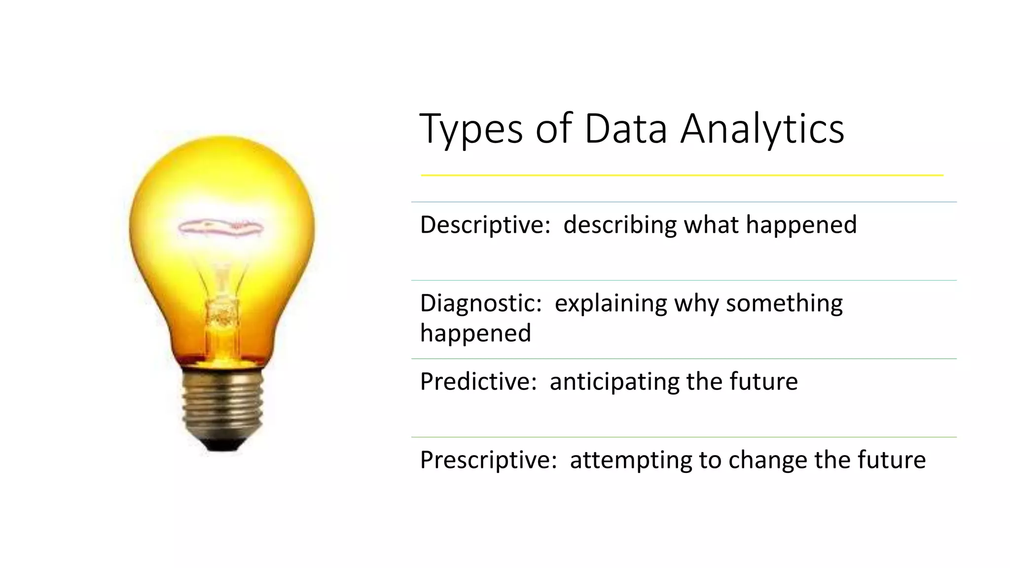 Types of Data Analytics
Descriptive: describing what happened
Diagnostic: explaining why something
happened
Predictive: anticipating the future
Prescriptive: attempting to change the future
 