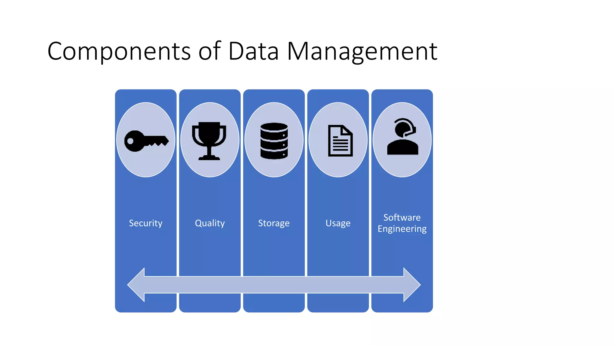 Components of Data Management
Security Quality Storage Usage
Software
Engineering
 