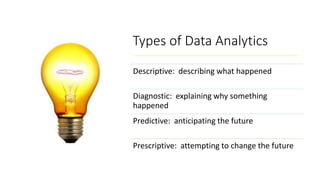 Types of Data Analytics
Descriptive: describing what happened
Diagnostic: explaining why something
happened
Predictive: anticipating the future
Prescriptive: attempting to change the future
 