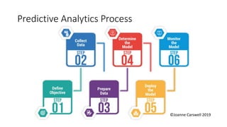 Predictive Analytics Process
©Joanne Carswell 2019
 