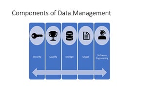 Components of Data Management
Security Quality Storage Usage
Software
Engineering
 