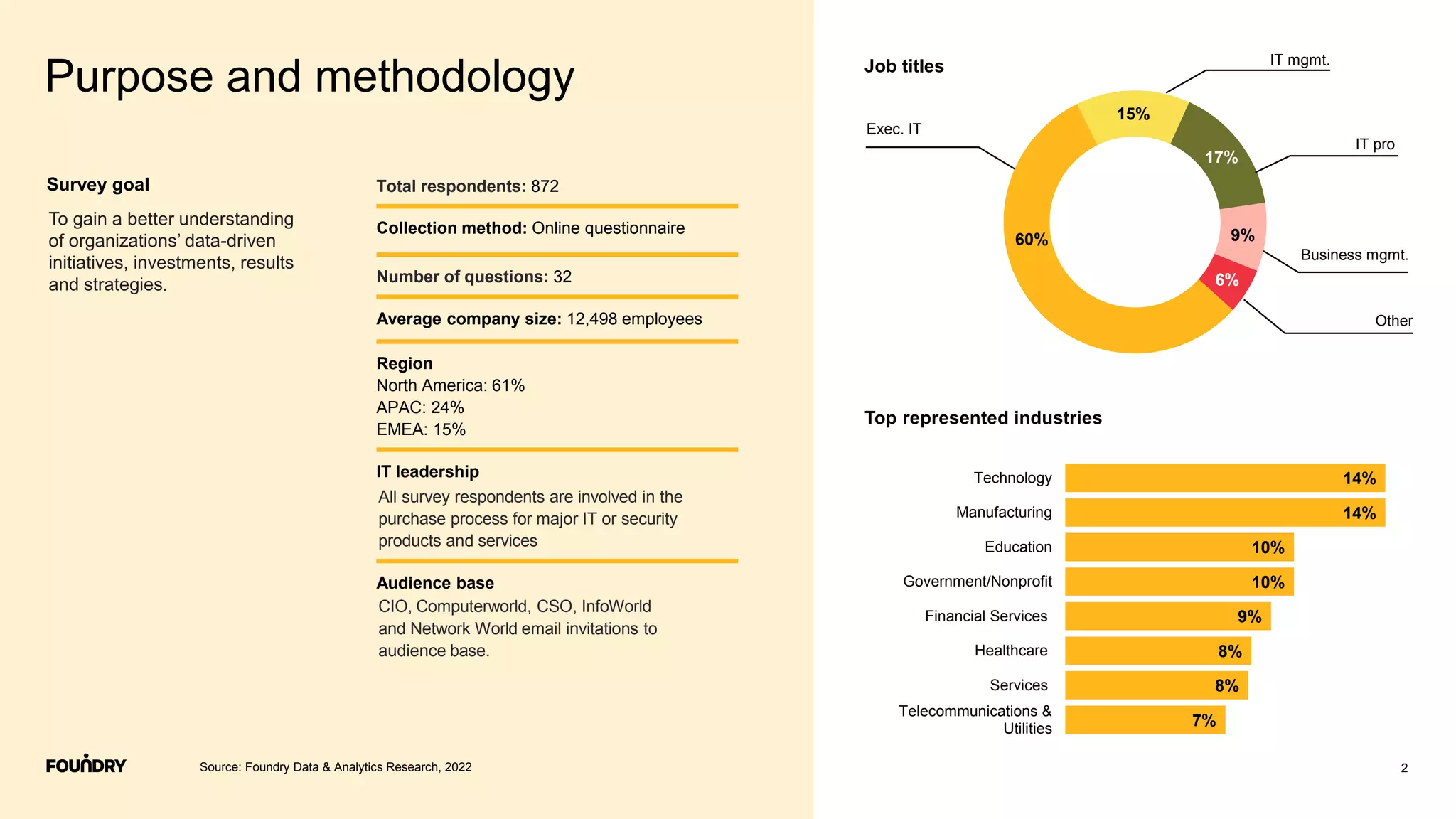 2
Purpose and methodology
2
Source: Foundry Data & Analytics Research, 2022
Survey goal
To gain a better understanding
of organizations’ data-driven
initiatives, investments, results
and strategies.
Total respondents: 872
Collection method: Online questionnaire
Number of questions: 32
Average company size: 12,498 employees
Region
North America: 61%
APAC: 24%
EMEA: 15%
IT leadership
All survey respondents are involved in the
purchase process for major IT or security
products and services
Audience base
CIO, Computerworld, CSO, InfoWorld
and Network World email invitations to
audience base.
7%
8%
8%
9%
10%
10%
14%
14%
Telecommunications &
Utilities
Services
Healthcare
Financial Services
Government/Nonprofit
Education
Manufacturing
Technology
Job titles
Top represented industries
60%
15%
17%
9%
6%
IT mgmt.
Exec. IT
Business mgmt.
IT pro
Other
 
