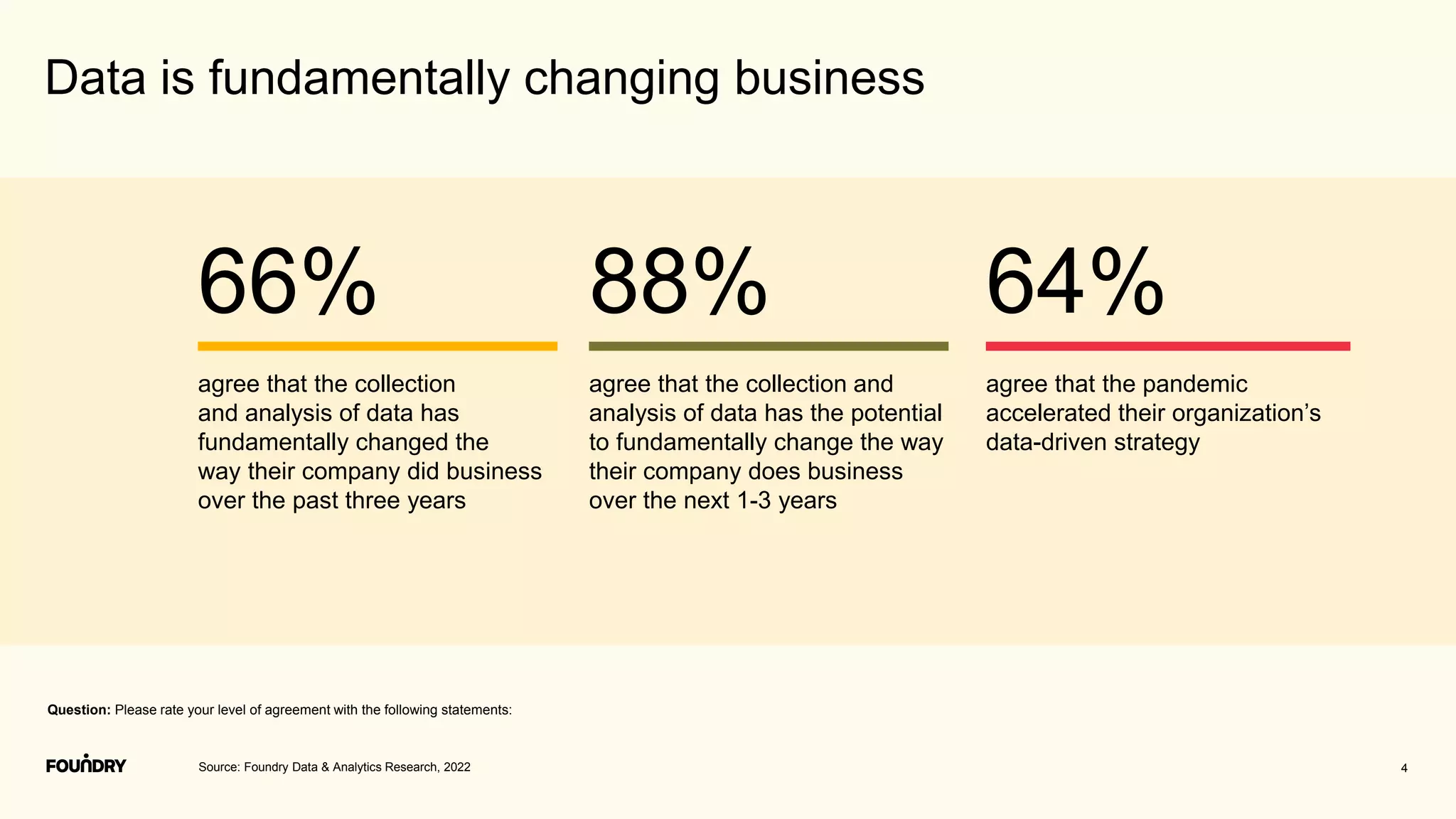 4
Data is fundamentally changing business
66% 88%
agree that the collection
and analysis of data has
fundamentally changed the
way their company did business
over the past three years
agree that the collection and
analysis of data has the potential
to fundamentally change the way
their company does business
over the next 1-3 years
Source: Foundry Data & Analytics Research, 2022
Question: Please rate your level of agreement with the following statements:
64%
agree that the pandemic
accelerated their organization’s
data-driven strategy
 