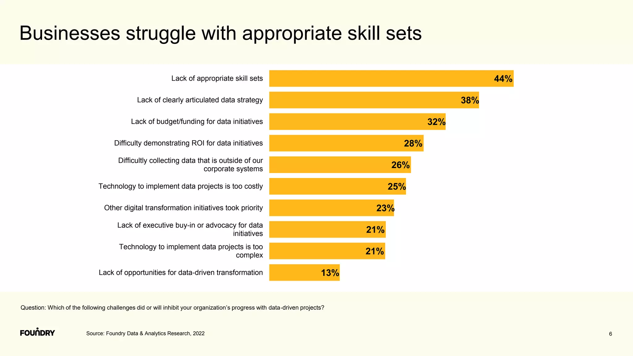6
Businesses struggle with appropriate skill sets
Question: Which of the following challenges did or will inhibit your organization’s progress with data-driven projects?
Source: Foundry Data & Analytics Research, 2022
13%
21%
21%
23%
25%
26%
28%
32%
38%
44%
Lack of opportunities for data-driven transformation
Technology to implement data projects is too
complex
Lack of executive buy-in or advocacy for data
initiatives
Other digital transformation initiatives took priority
Technology to implement data projects is too costly
Difficultly collecting data that is outside of our
corporate systems
Difficulty demonstrating ROI for data initiatives
Lack of budget/funding for data initiatives
Lack of clearly articulated data strategy
Lack of appropriate skill sets
 