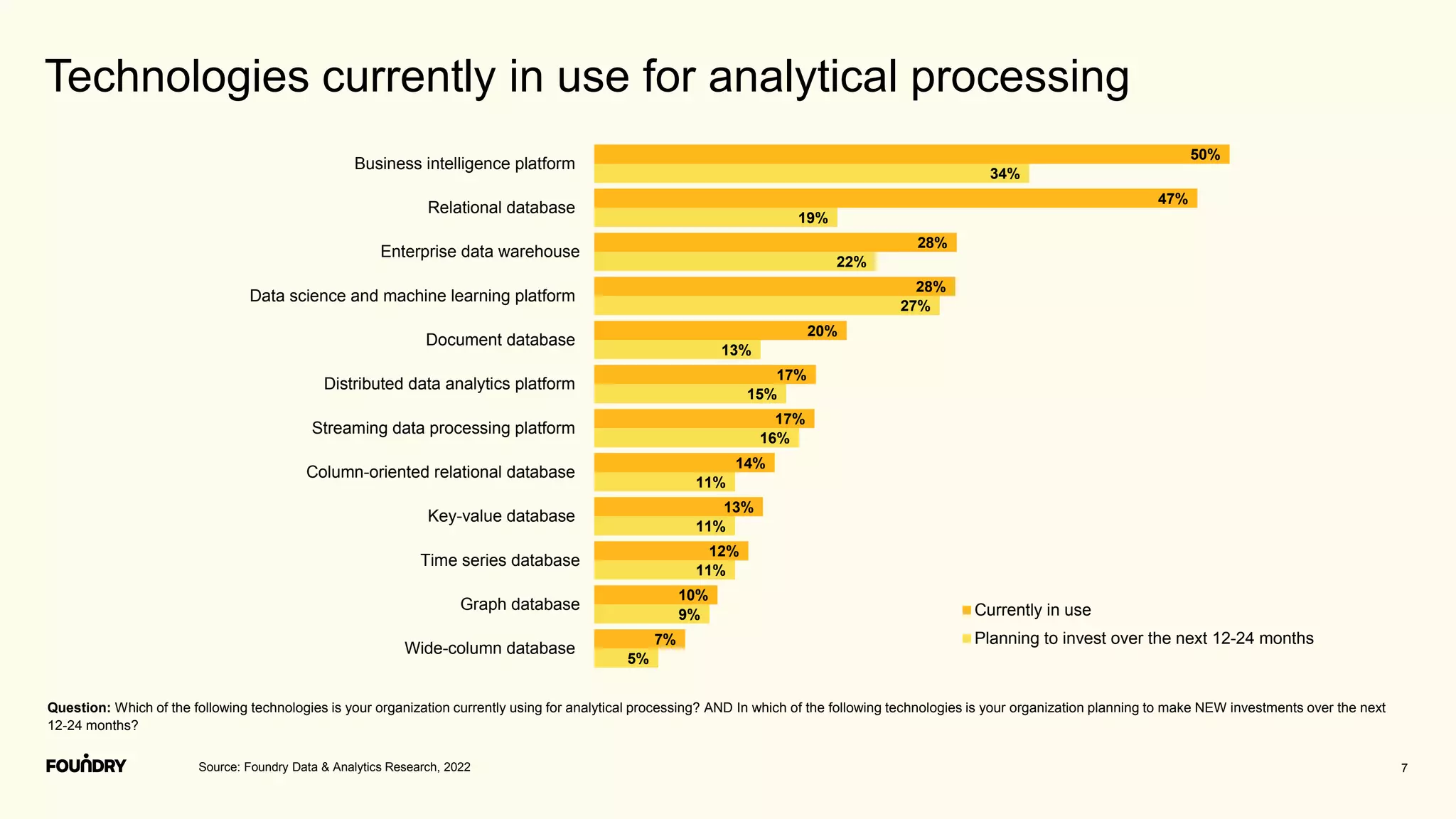 7
Technologies currently in use for analytical processing
Question: Which of the following technologies is your organization currently using for analytical processing? AND In which of the following technologies is your organization planning to make NEW investments over the next
12-24 months?
Source: Foundry Data & Analytics Research, 2022
5%
9%
11%
11%
11%
16%
15%
13%
27%
22%
19%
34%
7%
10%
12%
13%
14%
17%
17%
20%
28%
28%
47%
50%
Wide-column database
Graph database
Time series database
Key-value database
Column-oriented relational database
Streaming data processing platform
Distributed data analytics platform
Document database
Data science and machine learning platform
Enterprise data warehouse
Relational database
Business intelligence platform
Currently in use
Planning to invest over the next 12-24 months
 