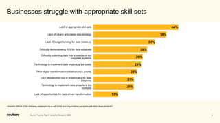 6
Businesses struggle with appropriate skill sets
Question: Which of the following challenges did or will inhibit your organization’s progress with data-driven projects?
Source: Foundry Data & Analytics Research, 2022
13%
21%
21%
23%
25%
26%
28%
32%
38%
44%
Lack of opportunities for data-driven transformation
Technology to implement data projects is too
complex
Lack of executive buy-in or advocacy for data
initiatives
Other digital transformation initiatives took priority
Technology to implement data projects is too costly
Difficultly collecting data that is outside of our
corporate systems
Difficulty demonstrating ROI for data initiatives
Lack of budget/funding for data initiatives
Lack of clearly articulated data strategy
Lack of appropriate skill sets
 