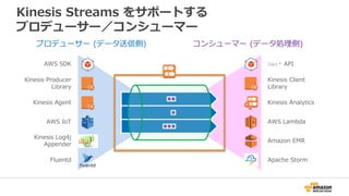Kinesis Streams をサポートする
プロデューサー／コンシューマー
プロデューサー (データ送信側) コンシューマー (データ処理側)
AWS SDK
Kinesis Producer
Library
Kinesis Agent
AWS IoT
Kinesis Log4j
Appender
Get* API
Kinesis Client
Library
Fluentd
Kinesis Analytics
AWS Lambda
Amazon EMR
Apache Storm
 
