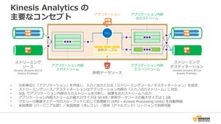 Kinesis Analytics の
主要なコンセプト
• 分析単位に「アプリケーション」を作成し、入力／出力となる「ストリーミングソース／デスティネーション」を設定
• ストリーミングソース／デスティネーションはアプリケーション内部の「入力／出力ストリーム」に対応
• SQL でアプリケーション内部の入力ストリームを分析し、結果を出力ストリームへ出力
• アプリケーション内部ストリームの最大行サイズは 50 KB／参照データソースの最大サイズは 1 GB
• クエリーの複雑さとデータのスループットに応じて処理能力 (KPU – Kinesis Processing Units) を自動伸縮
• 米国東部（バージニア北部）／米国西部（オレゴン）／欧州（アイルランド）リージョンで利用可能
SQL
アプリケーション内部
入力ストリーム
アプリケーション内部
出力ストリーム
ストリーミング
ソース
(Kinesis Streams または
Kinesis Firehose)
ストリーミング
デスティネーション
(Kinesis Streams または
Kinesis Firehose)
参照テーブル
参照データソース
アプリケーション内部
エラーストリーム
アプリケーション
 