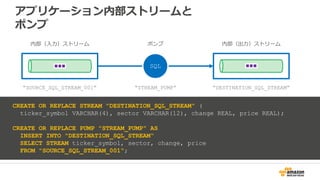 アプリケーション内部ストリームと
ポンプ
CREATE OR REPLACE STREAM "DESTINATION_SQL_STREAM" (
ticker_symbol VARCHAR(4), sector VARCHAR(12), change REAL, price REAL);
CREATE OR REPLACE PUMP "STREAM_PUMP" AS
INSERT INTO "DESTINATION_SQL_STREAM“
SELECT STREAM ticker_symbol, sector, change, price
FROM "SOURCE_SQL_STREAM_001“;
SQL
内部（入力）ストリーム 内部（出力）ストリームポンプ
“SOURCE_SQL_STREAM_001” “STREAM_PUMP” “DESTINATION_SQL_STREAM”
 