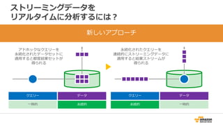 ストリーミングデータを
リアルタイムに分析するには？
新しいアプローチ
一時的
クエリー データ
永続的 永続的
クエリー データ
一時的
アドホックなクエリーを
永続化されたデータセットに
適用すると都度結果セットが
得られる
永続化されたクエリーを
連続的にストリーミングデータに
適用すると結果ストリームが
得られる
 