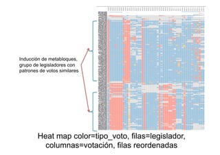 Inducción de metabloques,
grupo de legisladores con
patrones de votos similares




        Heat map color=tipo_voto, filas=legislador,
          columnas=votación, filas reordenadas
 