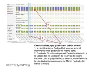 2



                                1

                         Casos outliers, que quiebran el patrón común
                         1. la modificación al Código Civil incorporando el
                         matrimonio entre personas del mismo sexo;
                         2. Fondo del Bicentenario para el Desendeudamiento y
                         la Estabilidad (la utilización de reservas del tesoro
                         nacional para el pago de deuda externa, cuya discusión
                         llevó a la destitución/renuncia de Martín Redrado del
                         Banco Central);
http://bit.ly/9VPqCg !
 