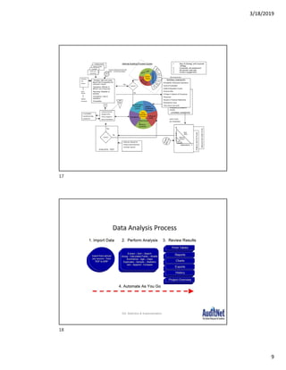 3/18/2019
9
CONSULTANTS
REGULATORS
•Frequency & number of
invoices
EXTERNAL CANDIDATESIssue
Resolution
Process
Effectiveness
&
Efficiency
processes
Compliance
Integrity
& Reliability
information
Safeguard
Assets
Assist Mgmt.
Complete
mission
• Strategic: High level goals,
aligned with & supporting the
company’s mission
•Operations: Effective &
efficient use of resources
•Reporting: Reliability of
reporting
•Compliance: Laws &
regulations
•Competition
EVALUATE - TEST
INTERNAL CANDIDATES
•Complexity of Business Operations
•Level of Automation
•Legal & Regulatory Impact
•Inherent Risk
•Change in Systems & Procedures
•Personnel
•Impact on Financial Statements
•Potential for Fraud
•Time Since Last Audit
DATA
FEED
CONTINUOUS
VALID?
VALID?
CUSTOMER
SATISFACTION
SURVEYS
•Lessons learned
•Update W/Ps,
•Tools, programs,
•Issue Final Report
Yes
•SPECIAL PROJECTS
•FRAUD INVESTIGATION
•HOTLINE ISSUES
E AUDIT
A
AUDIT PLAN/
SET PRIORITIES
Yes
No
No
A
Internal Auditing Process Cycles
Risk Assessment
REGULATORAUDITPLAN
PUBLICACCTGPLAN
I
M
P
A
C
T
FREQUENCY
Low
(Green)
Medium
(Yellow)
High
(Red)
$
#
Audit
Report
File
AUDIT (IA)
UNIVERSE
Lessons learned become the
driver – monitoring outputs
Executive
Info
System
Dash
Boards
Balance
Scorecard
1. Align IA Strategy with Corporate
strategy
2. Incorporate risk assessment
3. Set periodic audit plan
4. Conduct engagements
DA: Selection & Implementation
17
18
 