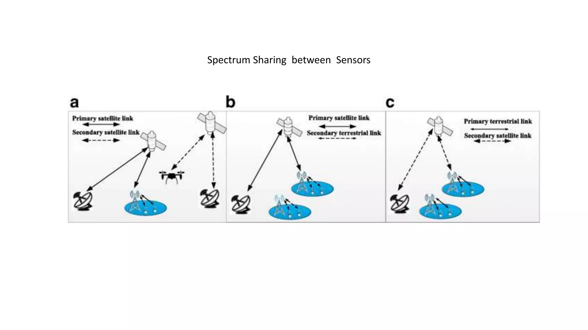 Spectrum Sharing between Sensors
 