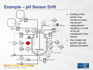 Example – pH Sensor Drift
O2
Bioreactor
VSD
VSD
TC
41-7
AT
41-4s2
AT
41-4s1
AT
41-2
TT
41-7
AT
41-6
LT
41-14
Glucose
Glutamine
pH
DO
Product Concentration
VSD
VSD
AC
41-4s1
AC
41-4s2
Media
Glucose
Glutamine
VSD
Bicarbonate
AY
41-1
AC
41-1
Splitter
AC
41-2
AY
41-2
Splitter
CO2
Air
Level
Drain
0.002 g/L
7.0 pH
2.0 g/L
2.0 g/L
37
o
C
VSD
Inoculums
VSD
PT
41-3 Vent
MFC
MFC
MFC
PC
41-3
AT
41-15
 Coating of the
sensor may
introduce a bias
into the pH
measurement -
resulting in a shift
of the pH
maintained in the
reactor.
 May impact cell
growth rate and
product formation
AT
41-1
 
