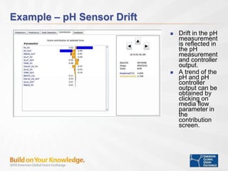 Example – pH Sensor Drift
 Drift in the pH
measurement
is reflected in
the pH
measurement
and controller
output.
 A trend of the
pH and pH
controller
output can be
obtained by
clicking on
media flow
parameter in
the
contribution
screen.
 