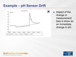 Example – pH Sensor Drift
 Impact of the
change in
measurement
bias is show as
an immediate
change in pH.
 