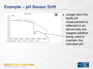 Example – pH Sensor Drift
 Longer term the
faulty pH
measurement is
reflected in an
abnormally low
reagent addition
being used to
maintain the
indicated pH.
 