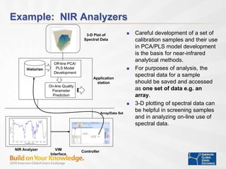 Example: NIR Analyzers
 Careful development of a set of
calibration samples and their use
in PCA/PLS model development
is the basis for near-infrared
analytical methods.
 For purposes of analysis, the
spectral data for a sample
should be saved and accessed
as one set of data e.g. an
array.
 3-D plotting of spectral data can
be helpful in screening samples
and in analyzing on-line use of
spectral data.
Off-line PCA/
PLS Model
Development
On-line Quality
Parameter
Prediction
Historian
Array/Data Set
Application
station
NIR Analyzer
Controller
VIM
Interface
3-D Plot of
Spectral Data
 