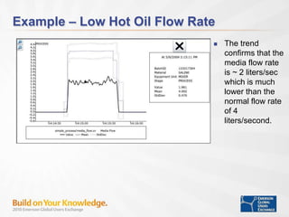 Example – Low Hot Oil Flow Rate
 The trend
confirms that the
media flow rate
is ~ 2 liters/sec
which is much
lower than the
normal flow rate
of 4
liters/second.
 