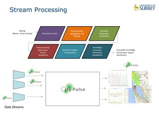 Stream Processing 
... 
Data Streams 
CityPulse 
 