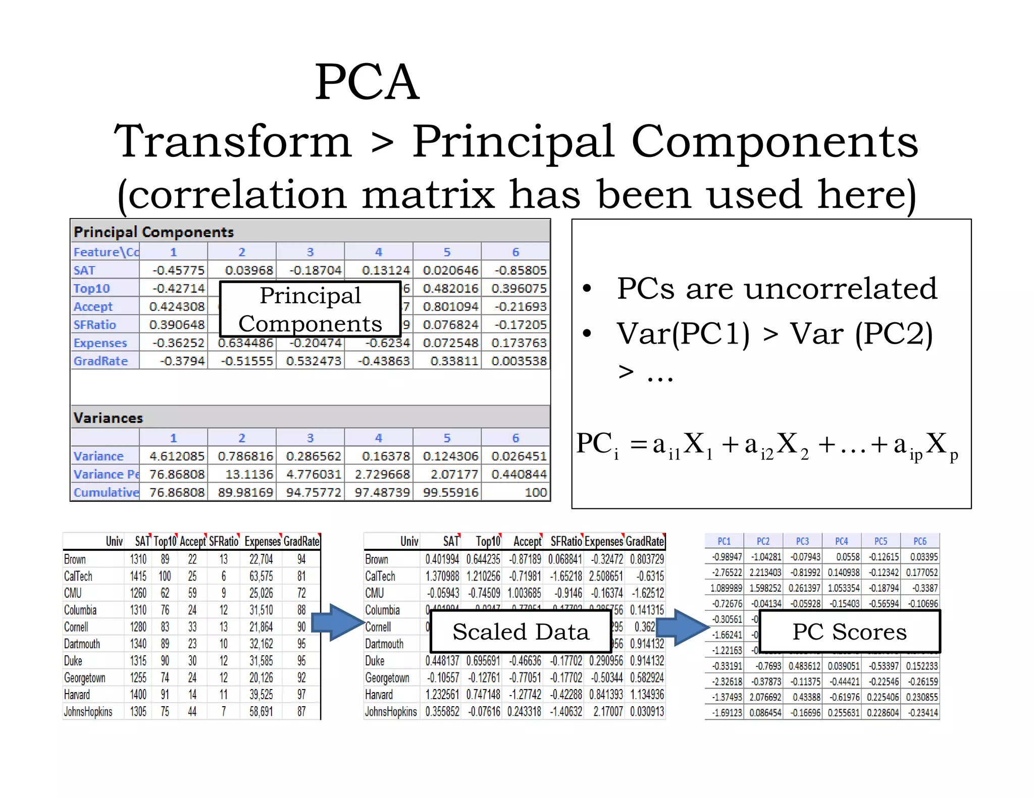 PCA
Transform > Principal Components
(correlation matrix has been used here)
• PCs are uncorrelated
• Var(PC1) > Var (PC2)
> ...
pip2i21i1i XaXaXaPC +…++=
Scaled Data PC Scores
Principal
Components
 