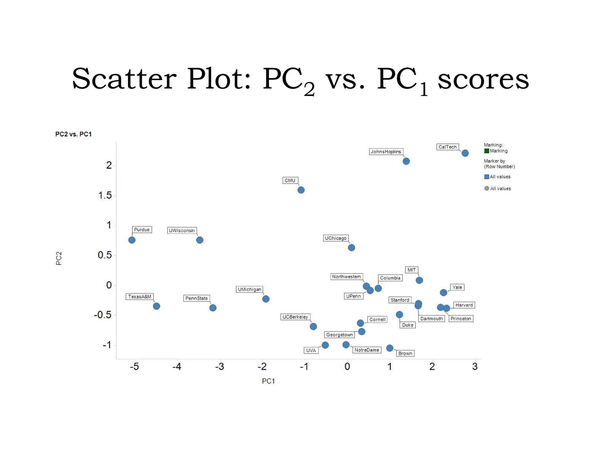 Scatter Plot: PC2 vs. PC1 scores
 