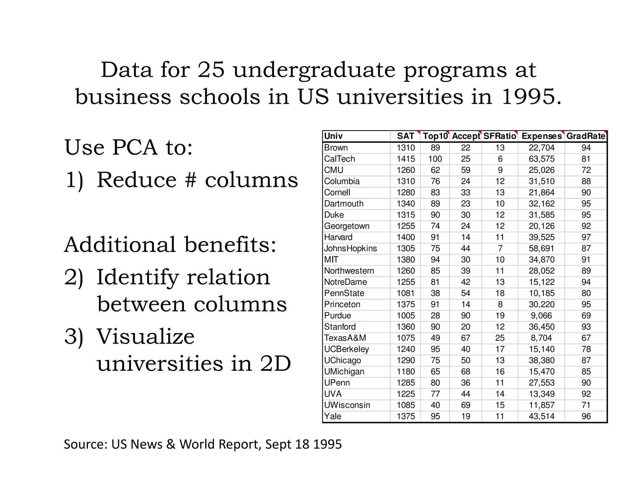 Data for 25 undergraduate programs at
business schools in US universities in 1995.
Use PCA to:
1) Reduce # columns
Additional benefits:
2) Identify relation
between columns
3) Visualize
universities in 2D
Univ SAT Top10 Accept SFRatio Expenses GradRate
Brown 1310 89 22 13 22,704 94
CalTech 1415 100 25 6 63,575 81
CMU 1260 62 59 9 25,026 72
Columbia 1310 76 24 12 31,510 88
Cornell 1280 83 33 13 21,864 90
Dartmouth 1340 89 23 10 32,162 95
Duke 1315 90 30 12 31,585 95
Georgetown 1255 74 24 12 20,126 92
Harvard 1400 91 14 11 39,525 97
JohnsHopkins 1305 75 44 7 58,691 87
MIT 1380 94 30 10 34,870 91
Northwestern 1260 85 39 11 28,052 89
NotreDame 1255 81 42 13 15,122 94
PennState 1081 38 54 18 10,185 80
Princeton 1375 91 14 8 30,220 95
Purdue 1005 28 90 19 9,066 69
Stanford 1360 90 20 12 36,450 93
TexasA&M 1075 49 67 25 8,704 67
UCBerkeley 1240 95 40 17 15,140 78
UChicago 1290 75 50 13 38,380 87
UMichigan 1180 65 68 16 15,470 85
UPenn 1285 80 36 11 27,553 90
UVA 1225 77 44 14 13,349 92
UWisconsin 1085 40 69 15 11,857 71
Yale 1375 95 19 11 43,514 96
Source: US News & World Report, Sept 18 1995
 