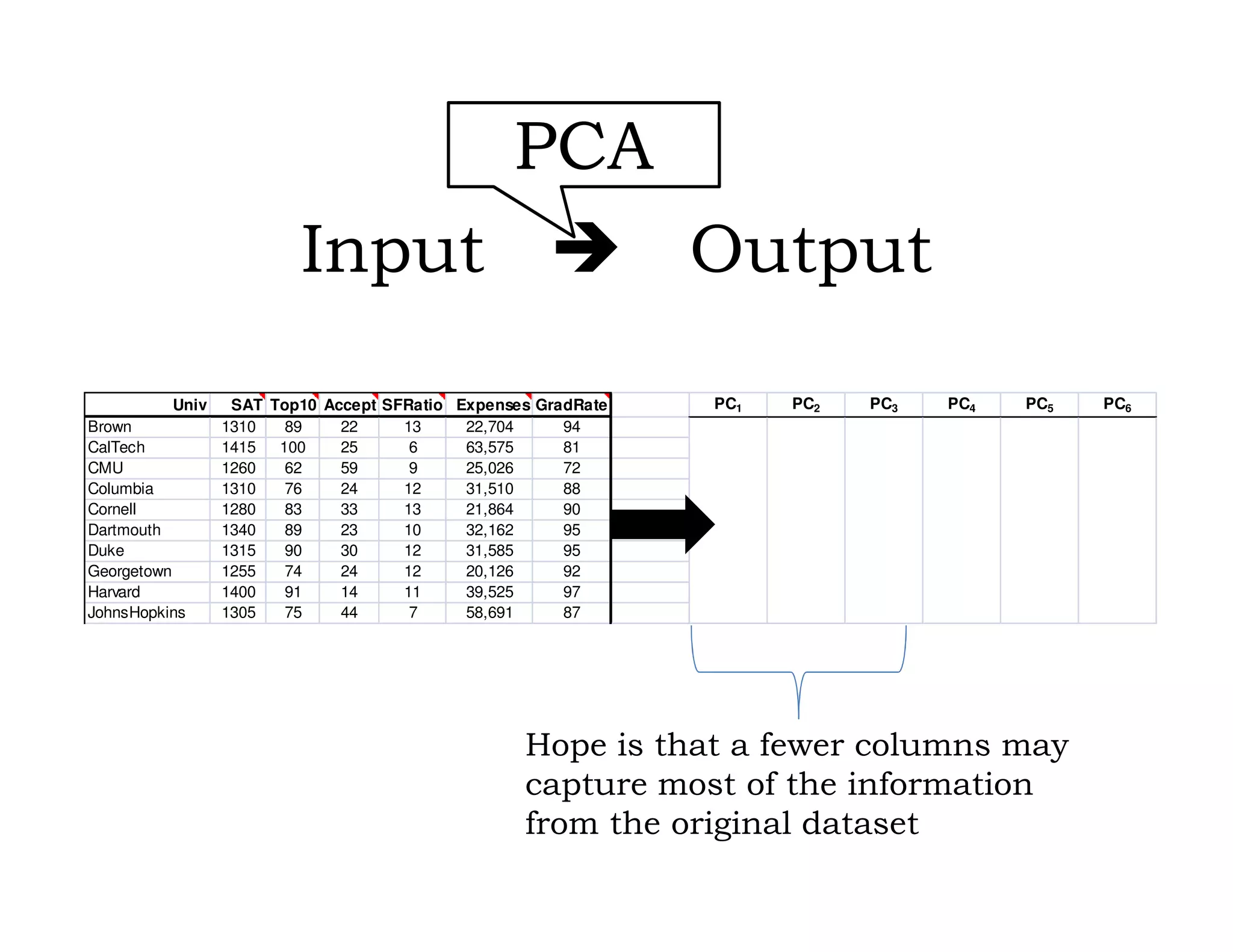Input Output
Univ SAT Top10 Accept SFRatio Expenses GradRate PC1 PC2 PC3 PC4 PC5 PC6
Brown 1310 89 22 13 22,704 94
CalTech 1415 100 25 6 63,575 81
CMU 1260 62 59 9 25,026 72
Columbia 1310 76 24 12 31,510 88
Cornell 1280 83 33 13 21,864 90
Dartmouth 1340 89 23 10 32,162 95
Duke 1315 90 30 12 31,585 95
Georgetown 1255 74 24 12 20,126 92
Harvard 1400 91 14 11 39,525 97
JohnsHopkins 1305 75 44 7 58,691 87
Hope is that a fewer columns may
capture most of the information
from the original dataset
PCA
 